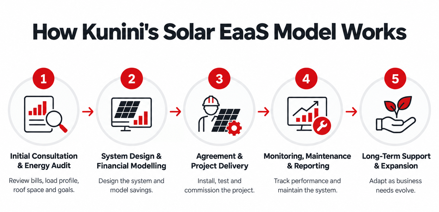 How the EaaS Model Works in Practice